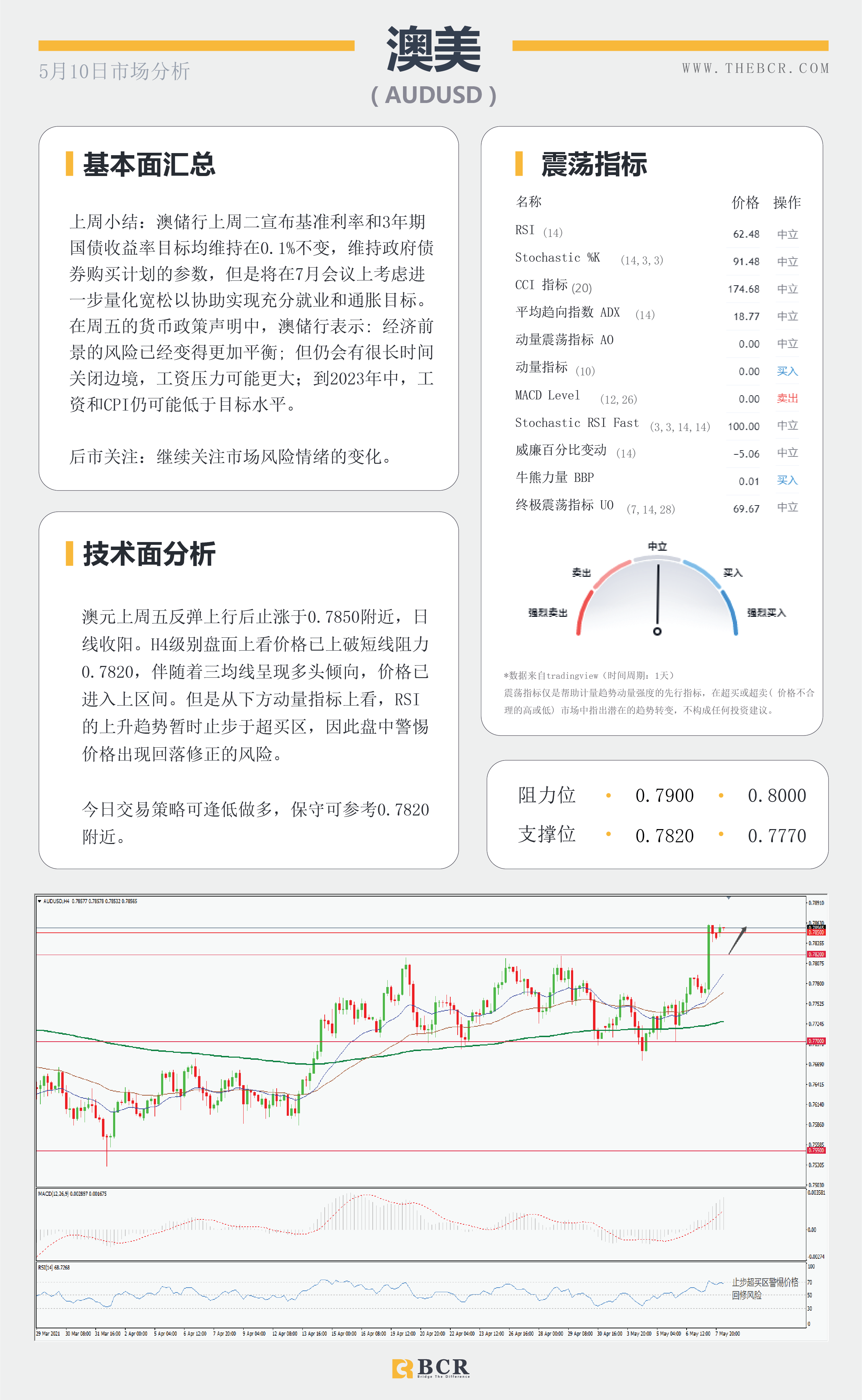 【百汇BCR今日市场分析2021.05.10】非农数据大失所望,美指急挫黄金一飞冲天