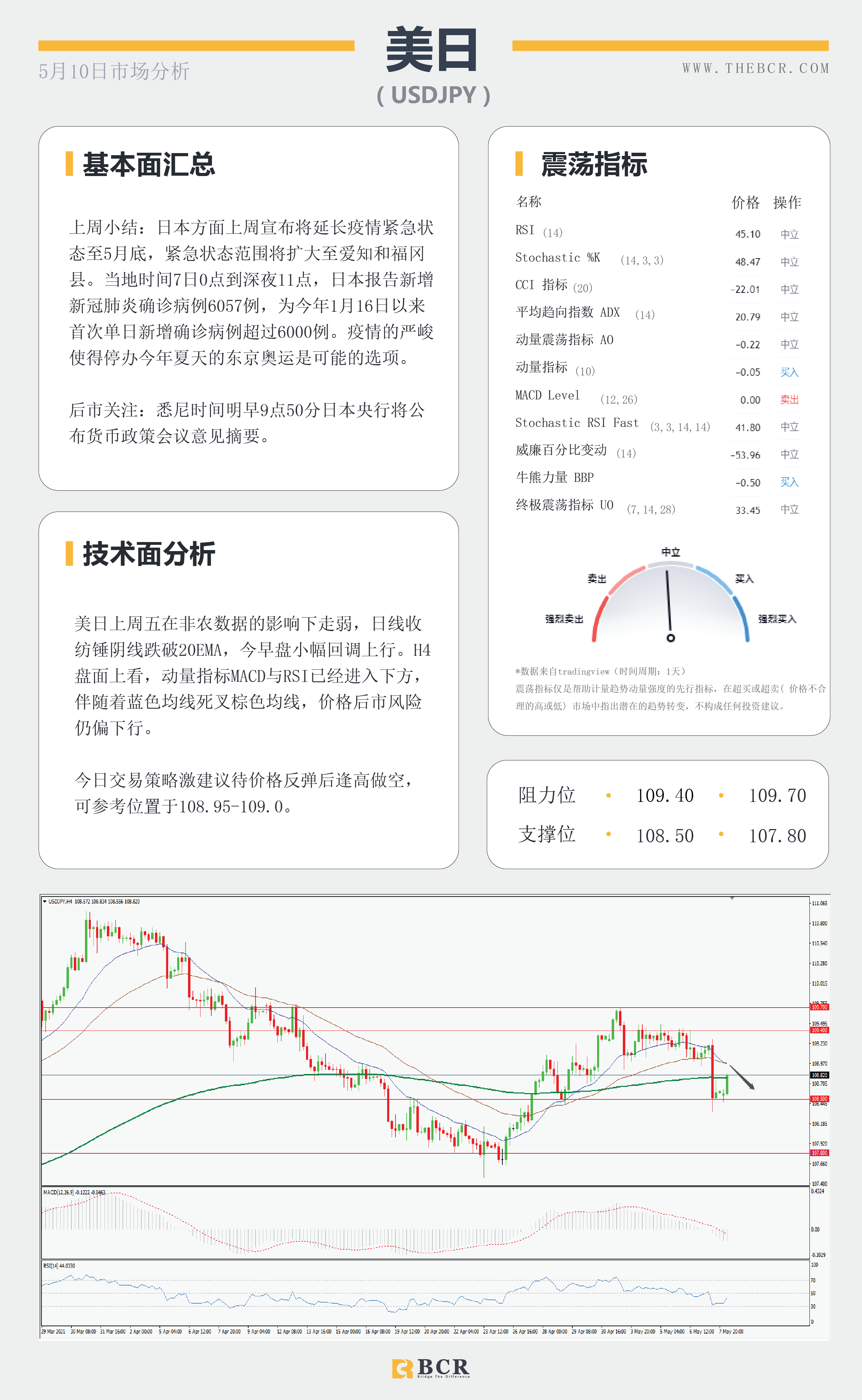 【百汇BCR今日市场分析2021.05.10】非农数据大失所望,美指急挫黄金一飞冲天