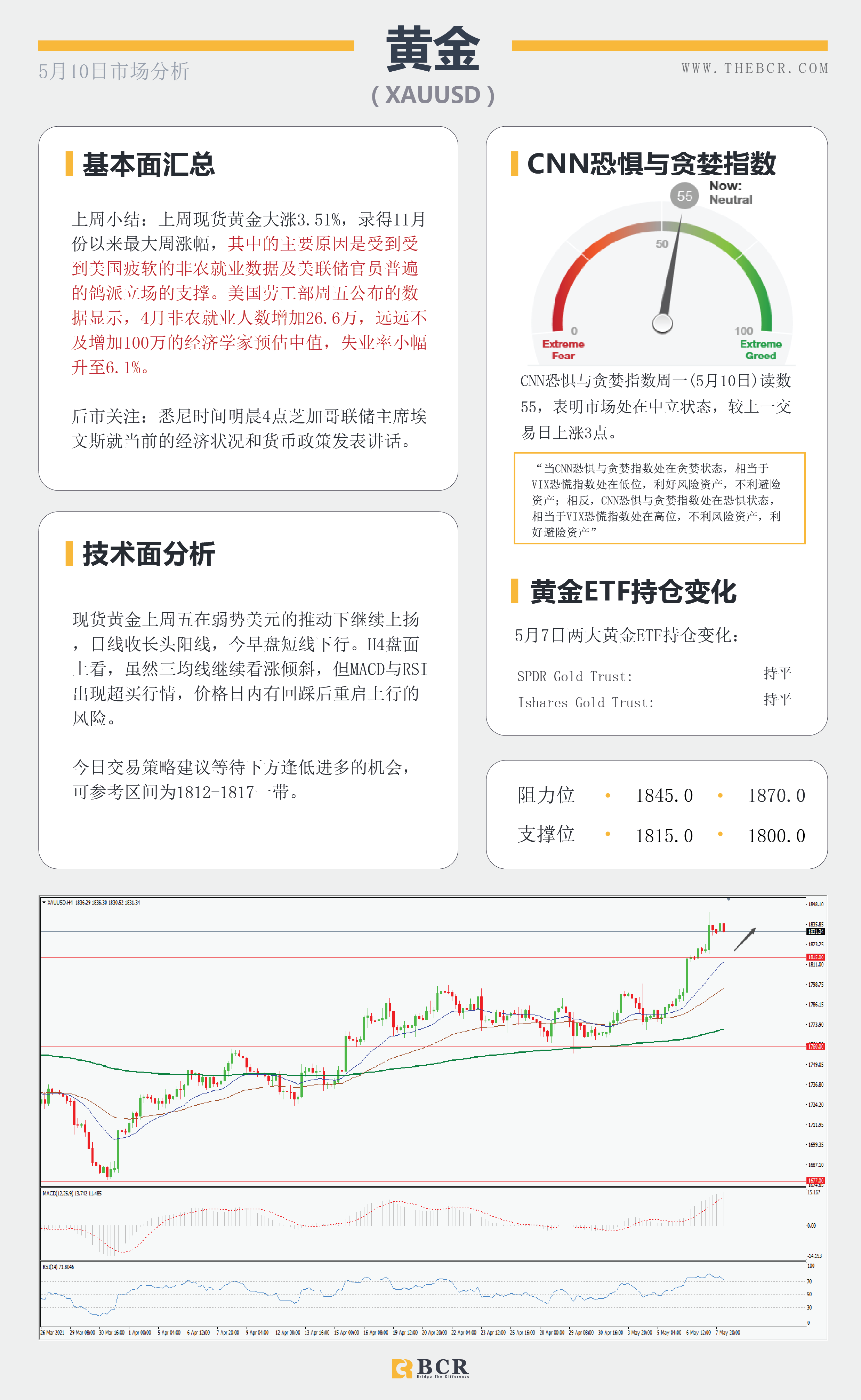 【百汇BCR今日市场分析2021.05.10】非农数据大失所望,美指急挫黄金一飞冲天