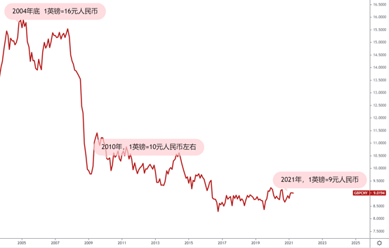 GKFXPrime：英镑的兴衰之路：曾经1比16元的英镑，如今价值已去一半