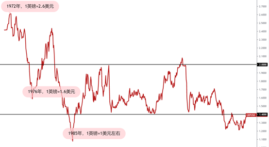 GKFXPrime：英镑的兴衰之路：曾经1比16元的英镑，如今价值已去一半