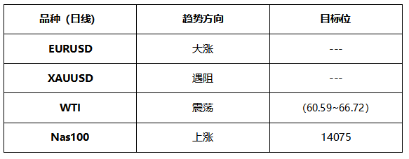 ATFX晚评0510：欧元、黄金、原油、美股，中线D1