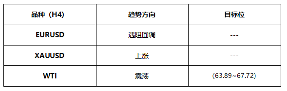 ATFX早评0511：欧元、黄金、原油，短线H4分析