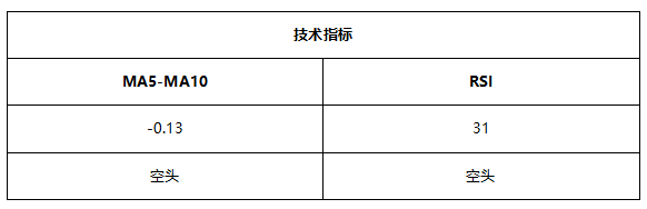 ATFX早评0511：欧元、黄金、原油，短线H4分析