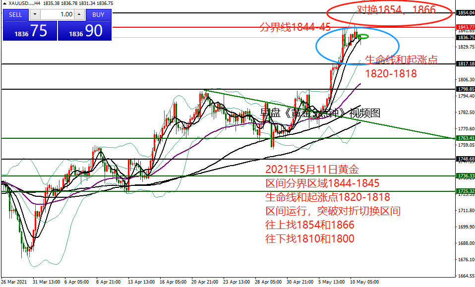 何小冰：美元争夺90关口，黄金1818-1844高空低多 05.11