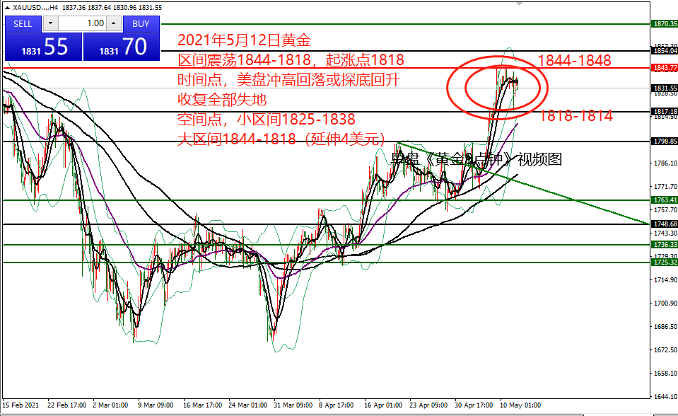 何小冰：4H形态收窄，黄金1848-1814继续高空低多 05.12