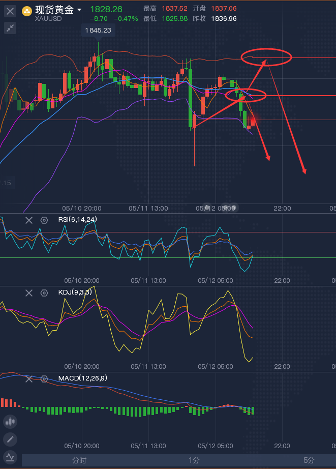 龚关铭：5.12黄金原油今日最新价格走势分析及操作策略