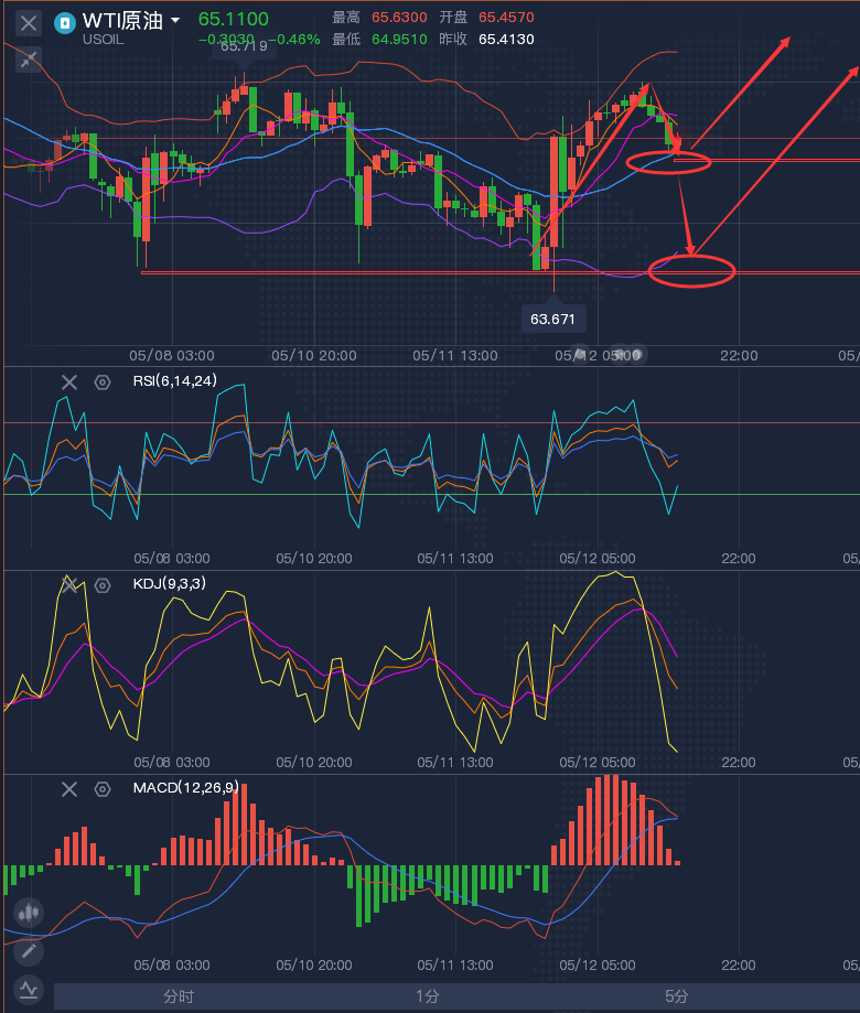 龚关铭：5.12黄金原油今日最新价格走势分析及操作策略