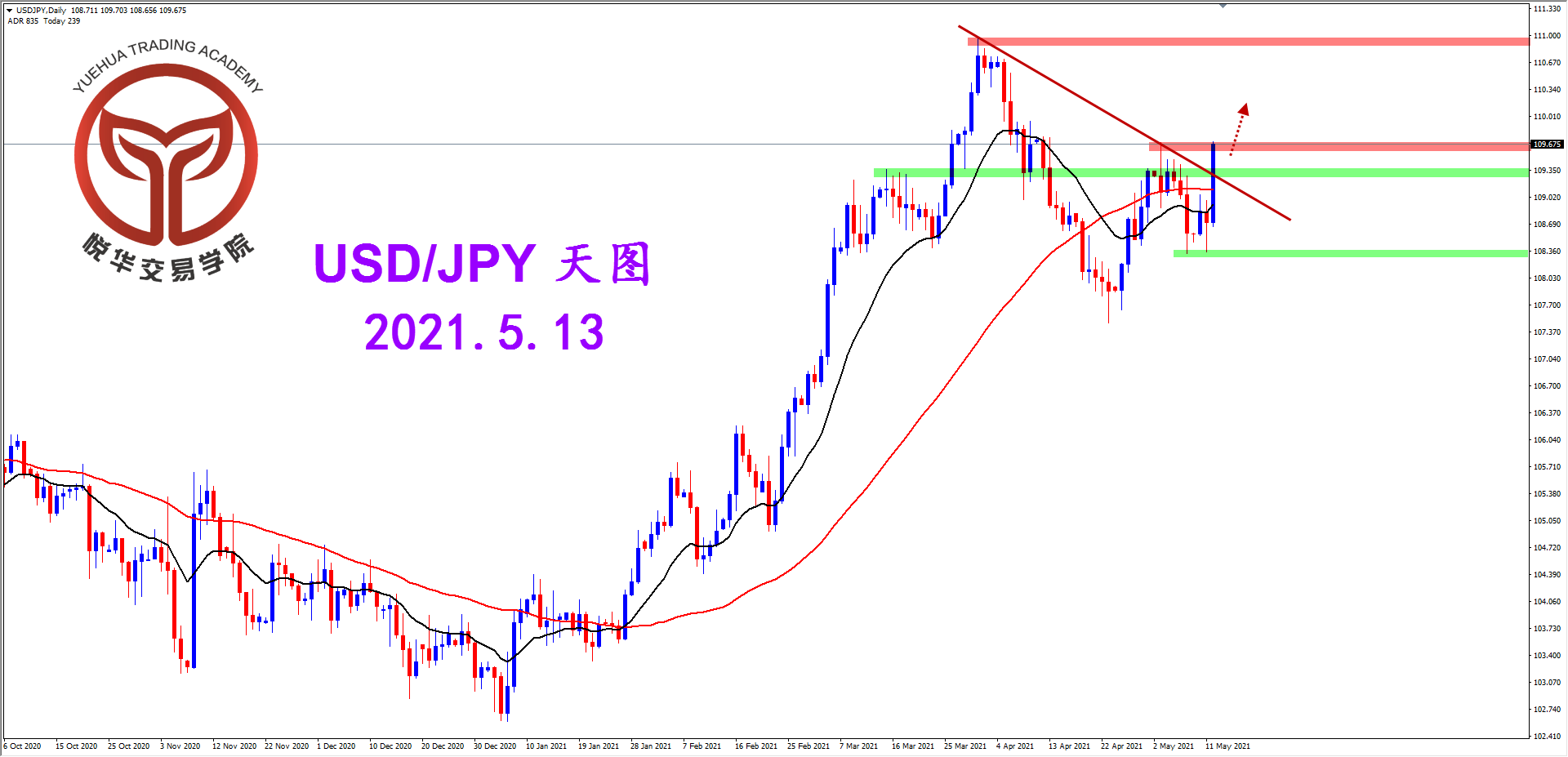 悦华交易学院：美日巨幅阳线 等待调整做多