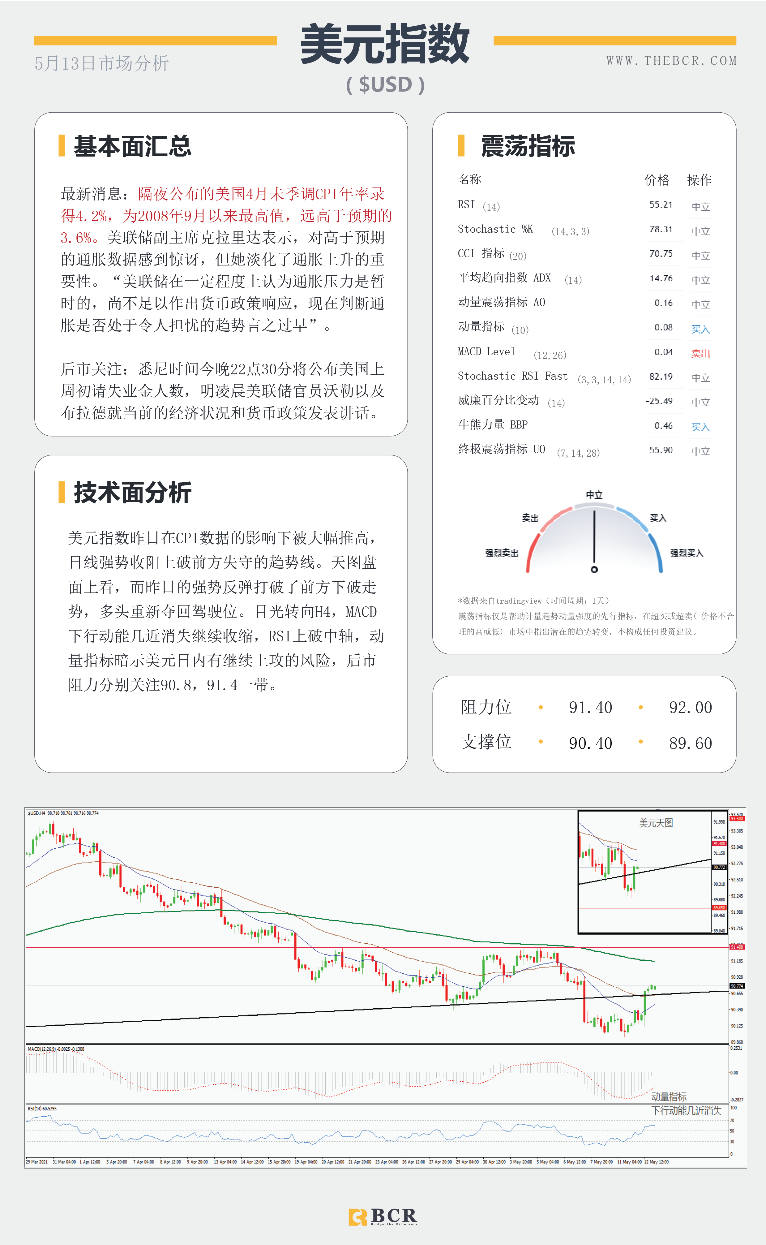 【百汇BCR今日市场分析2021.05.13】4月通胀拉响警钟，风险市场上演逃亡
