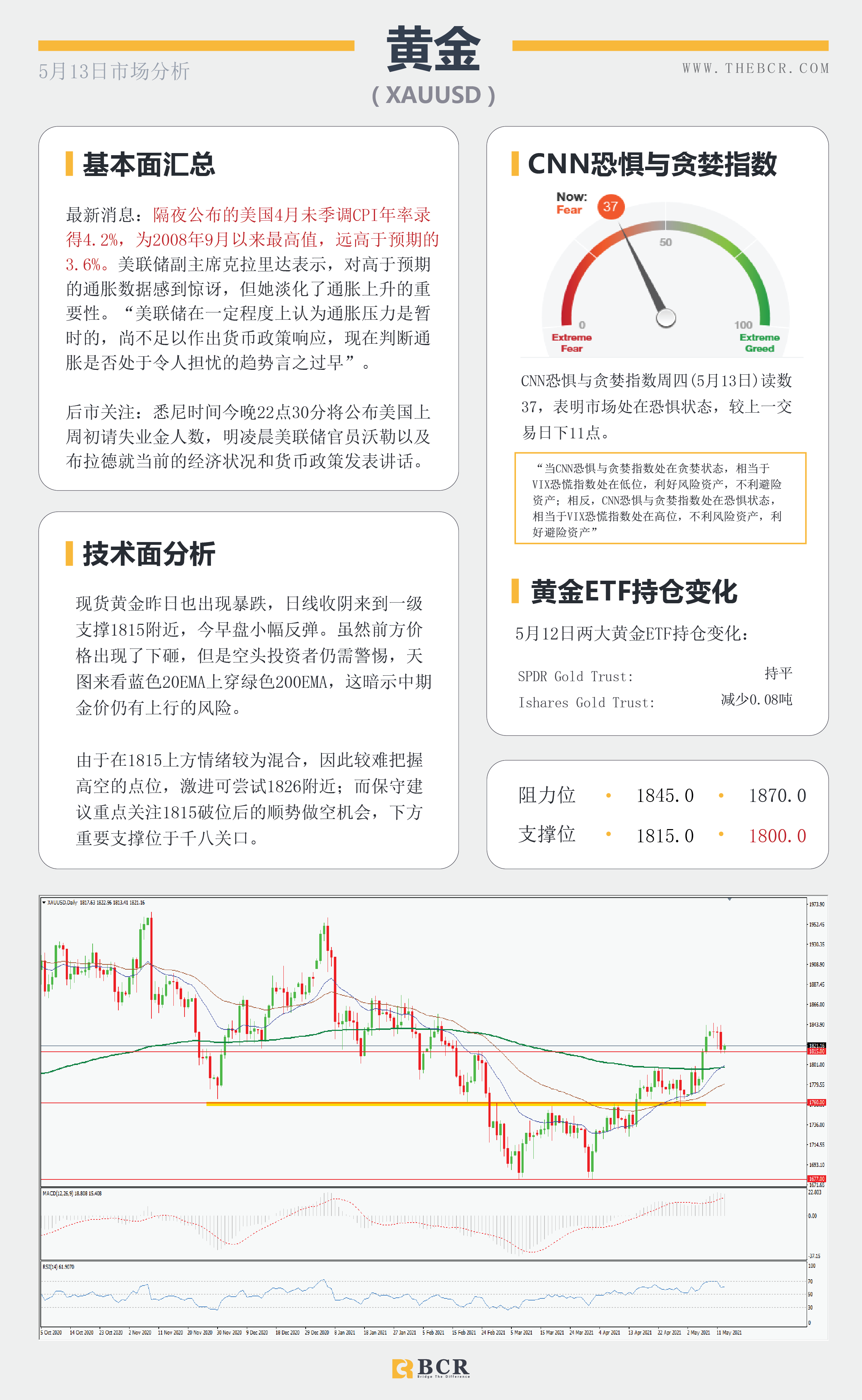 【百汇BCR今日市场分析2021.05.13】4月通胀拉响警钟，风险市场上演逃亡
