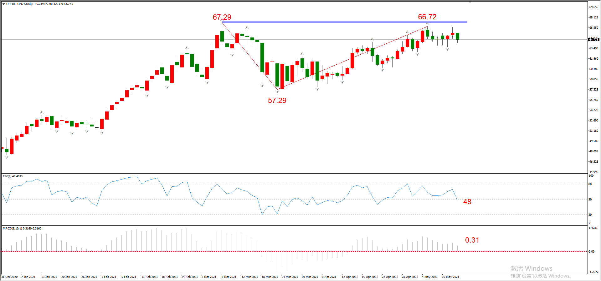 ATFX晚评0513：非美货币承压，纳斯达克延续跌势