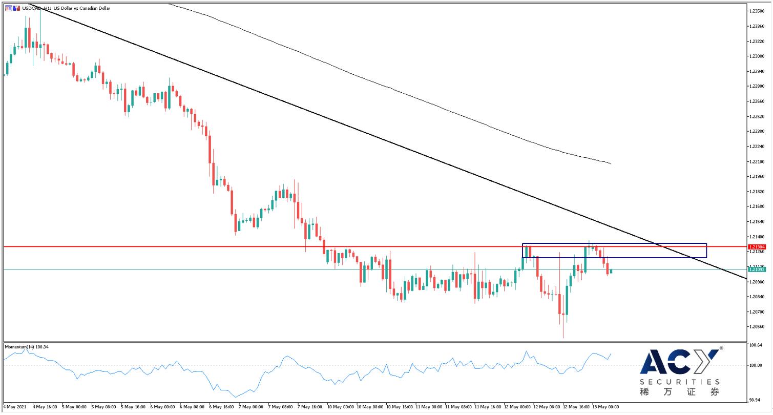 【ACY稀万证券】市场期待美联储救市，美加不涨反跌稳定下行