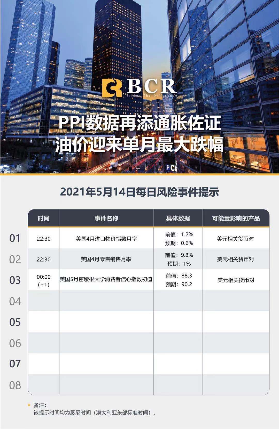 【百汇BCR今日市场分析2021.05.14】PPI数据再添通胀佐证，油价迎来单月最大跌幅