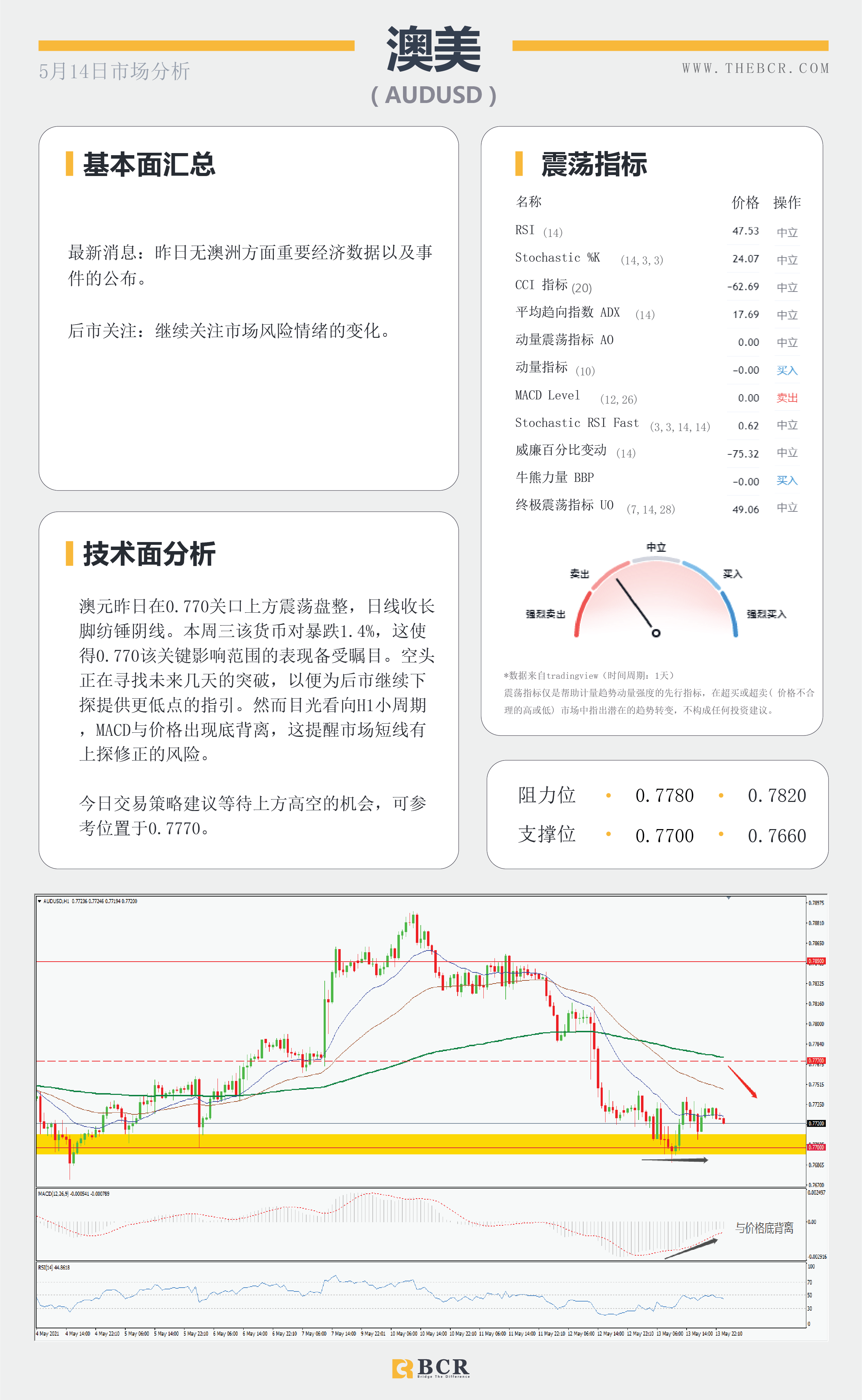 【百汇BCR今日市场分析2021.05.14】PPI数据再添通胀佐证，油价迎来单月最大跌幅