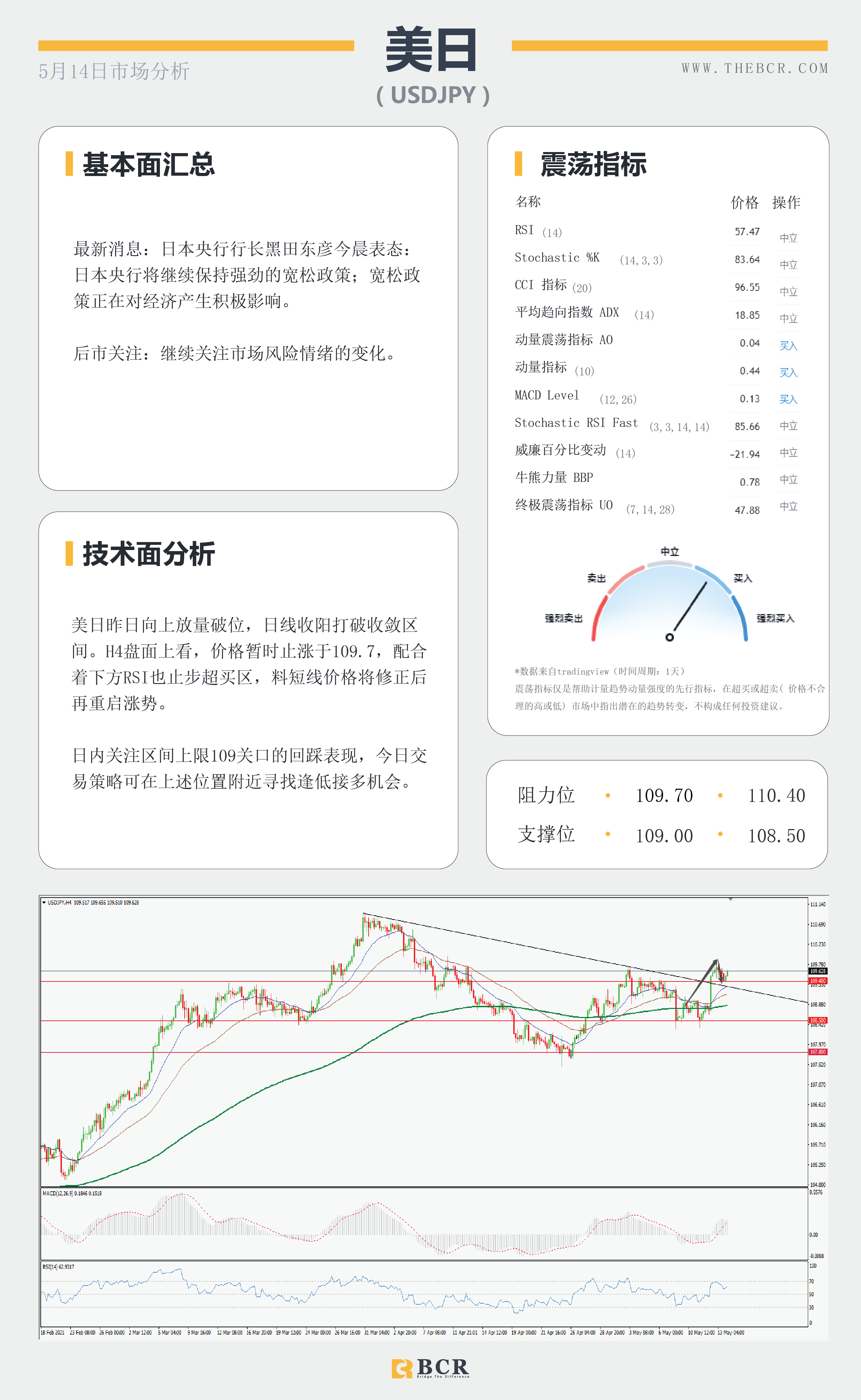 【百汇BCR今日市场分析2021.05.14】PPI数据再添通胀佐证，油价迎来单月最大跌幅