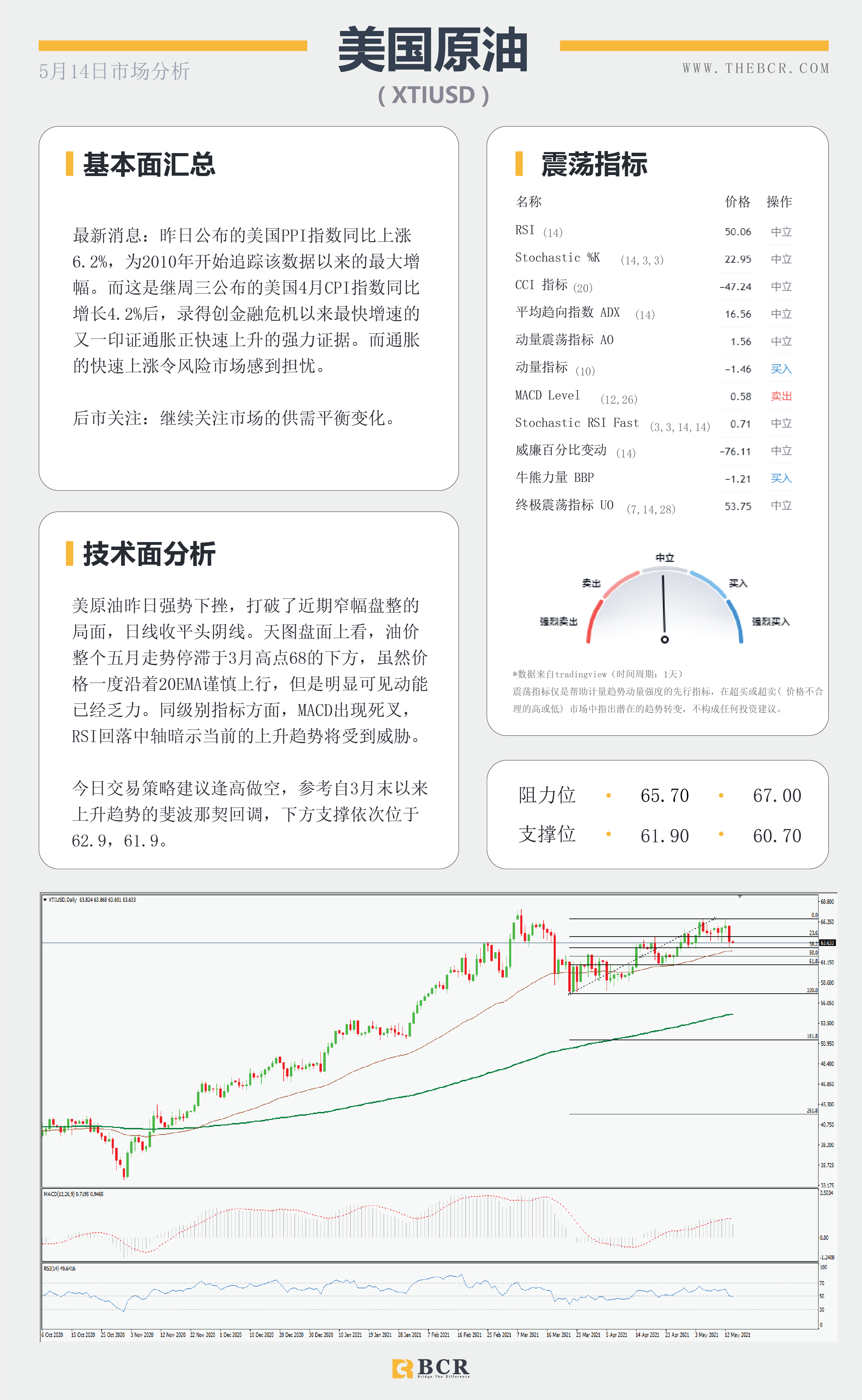 【百汇BCR今日市场分析2021.05.14】PPI数据再添通胀佐证，油价迎来单月最大跌幅