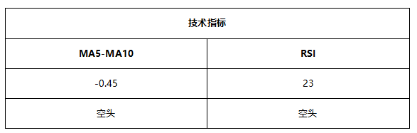 ATFX早评0514：欧元和黄金下跌概率较高，原油即将获得支撑