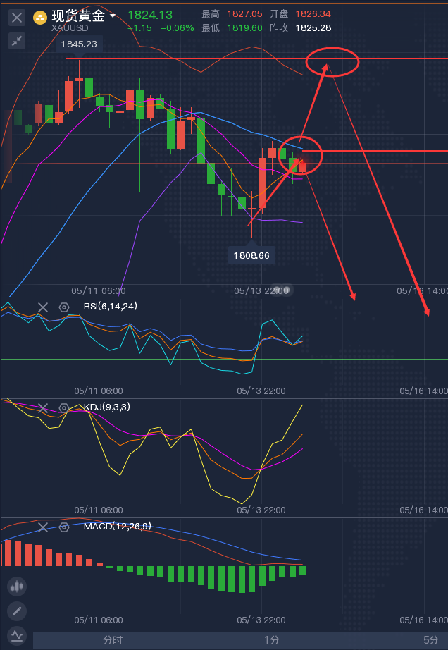 龚关铭：5.14黄金走势愈发艰难，原油下行因素多！