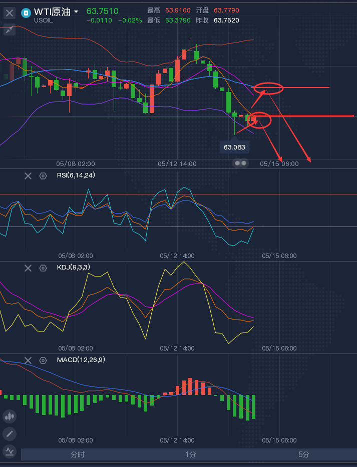 龚关铭：5.14黄金走势愈发艰难，原油下行因素多！