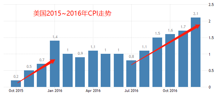 ATFX外汇科普：美国4月CPI增至4.2%，预示着什么？