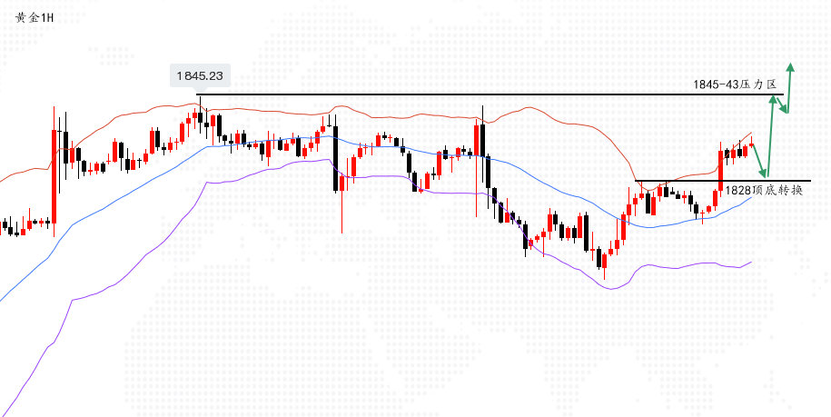 沈皓南：黄金向上破位，关注顶底1828多