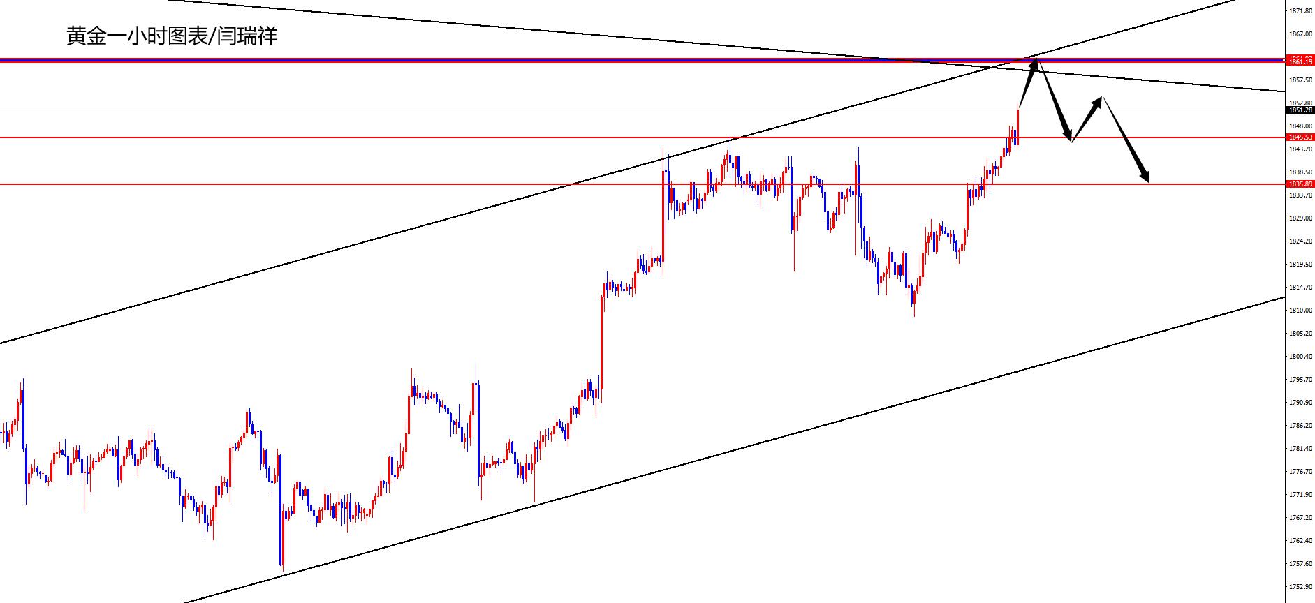 闫瑞祥：黄金关注1860上压制，欧美多头逐步进入风险区域