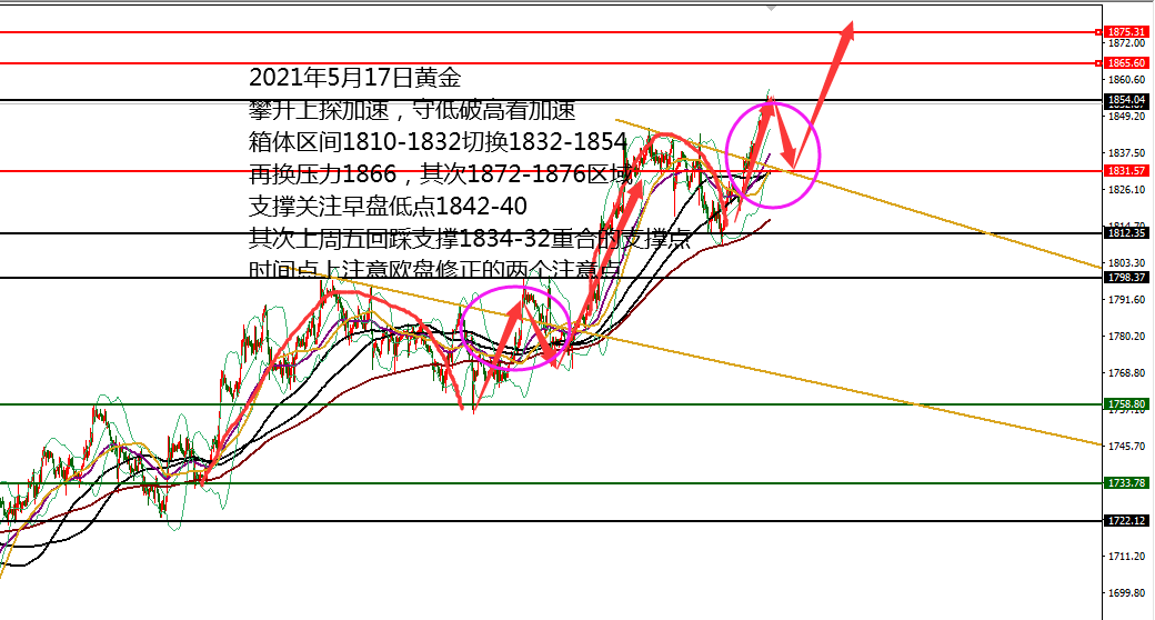 何小冰：黄金围绕1876-1832高空低多，破位切换 05.17