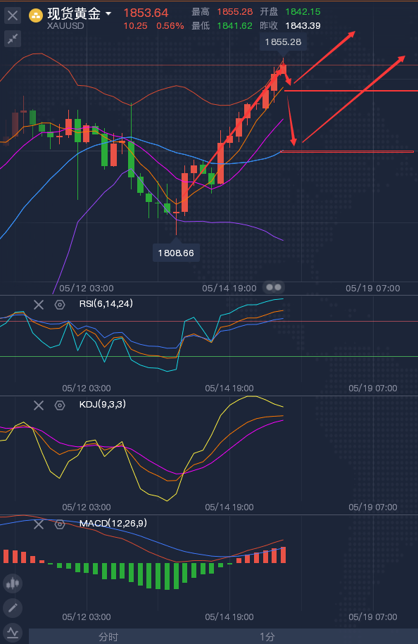 龚关铭：5.17黄金原油晚间还会涨吗？黄金原油最新策略