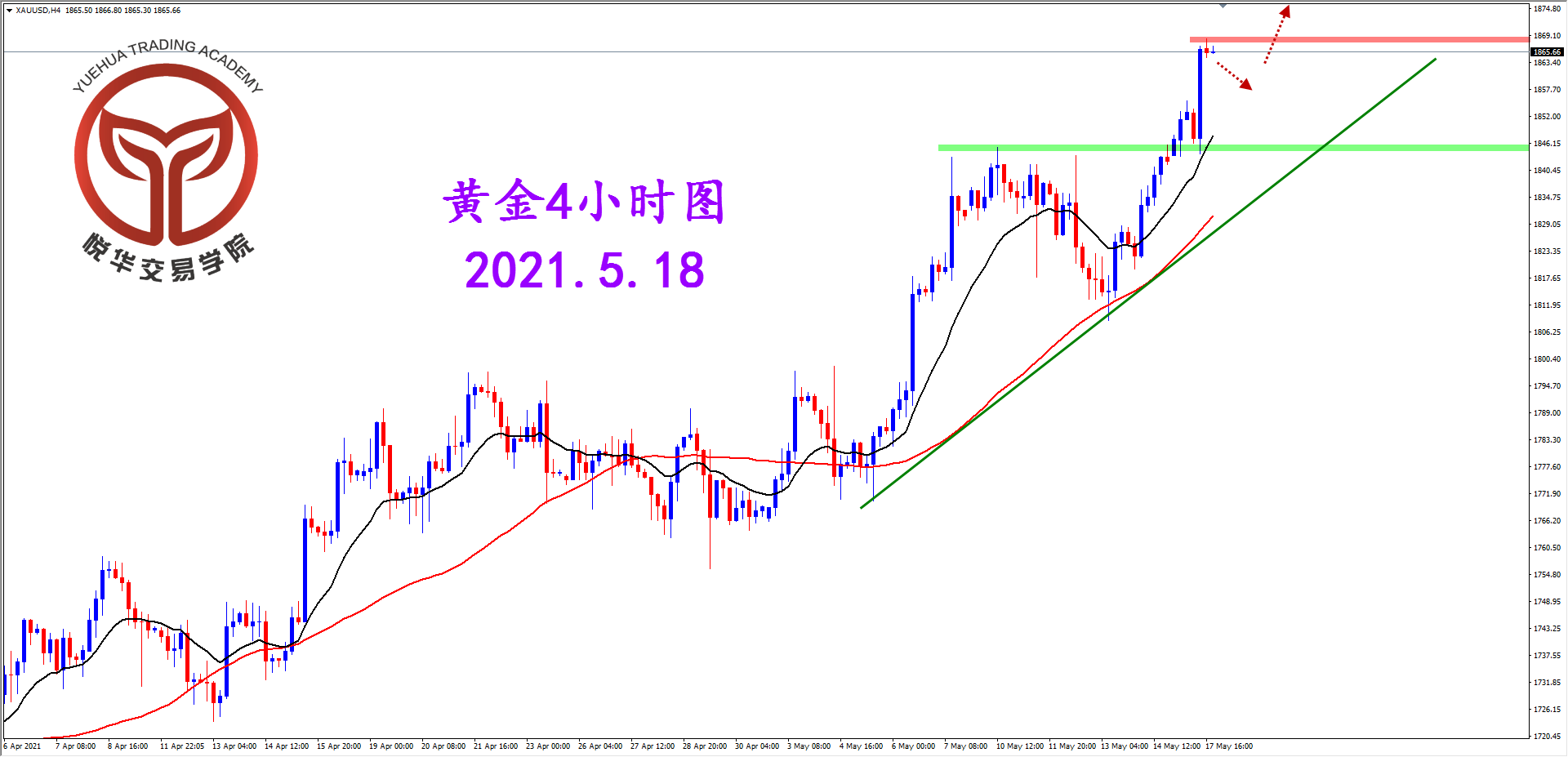 悦华交易学院：多头再度发力 黄金表现强劲