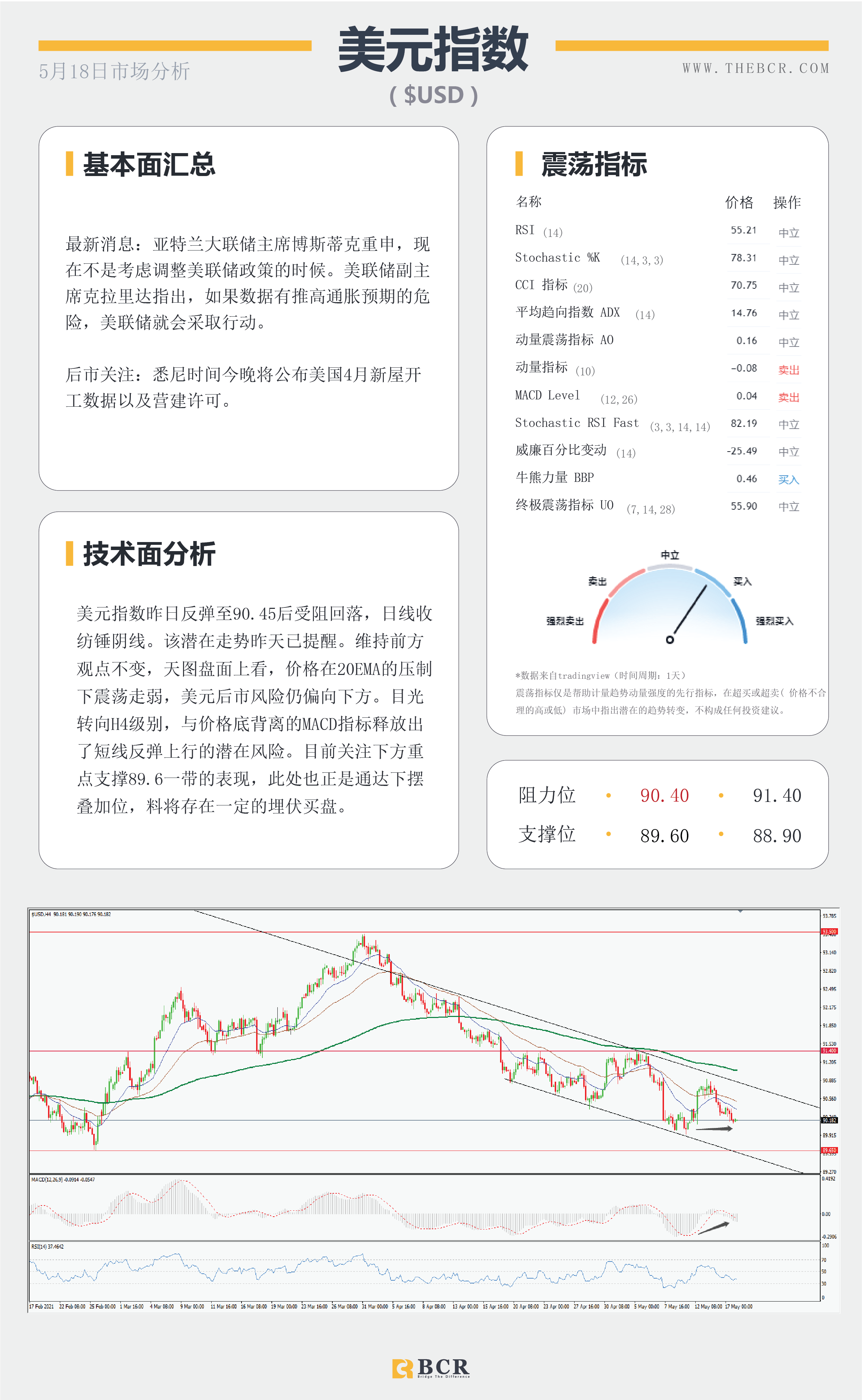 【百汇BCR今日市场分析2021.5.18】金价多头重新掌舵，非美背离警惕回调