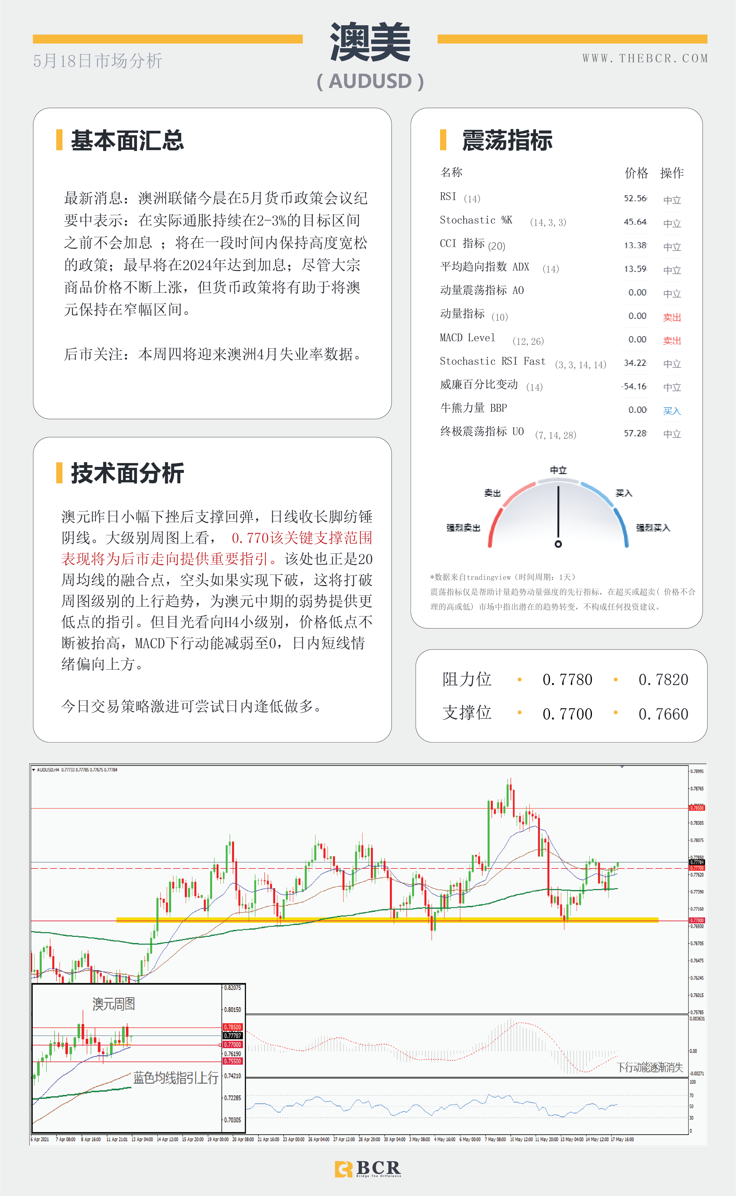 【百汇BCR今日市场分析2021.5.18】金价多头重新掌舵，非美背离警惕回调