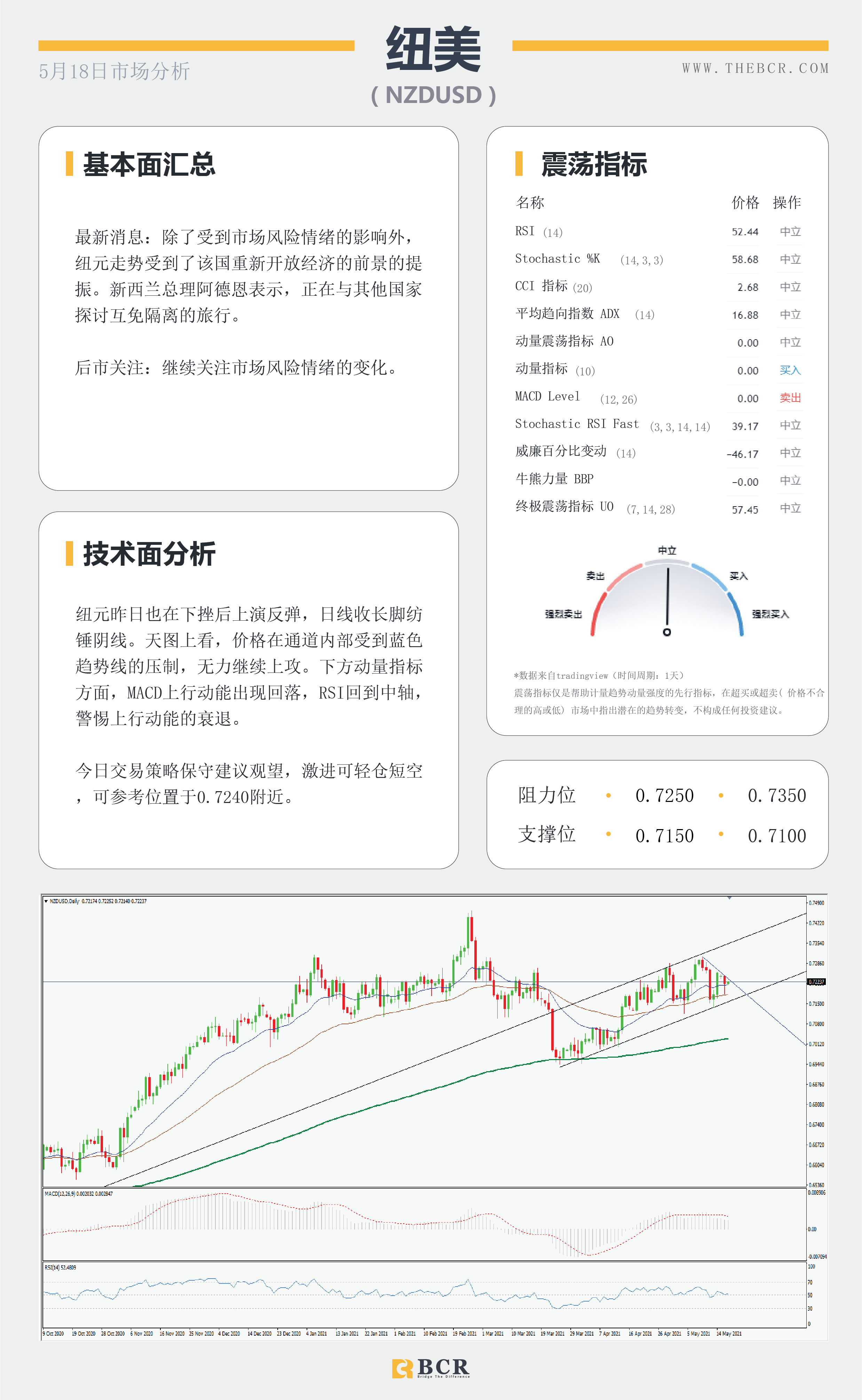 【百汇BCR今日市场分析2021.5.18】金价多头重新掌舵，非美背离警惕回调