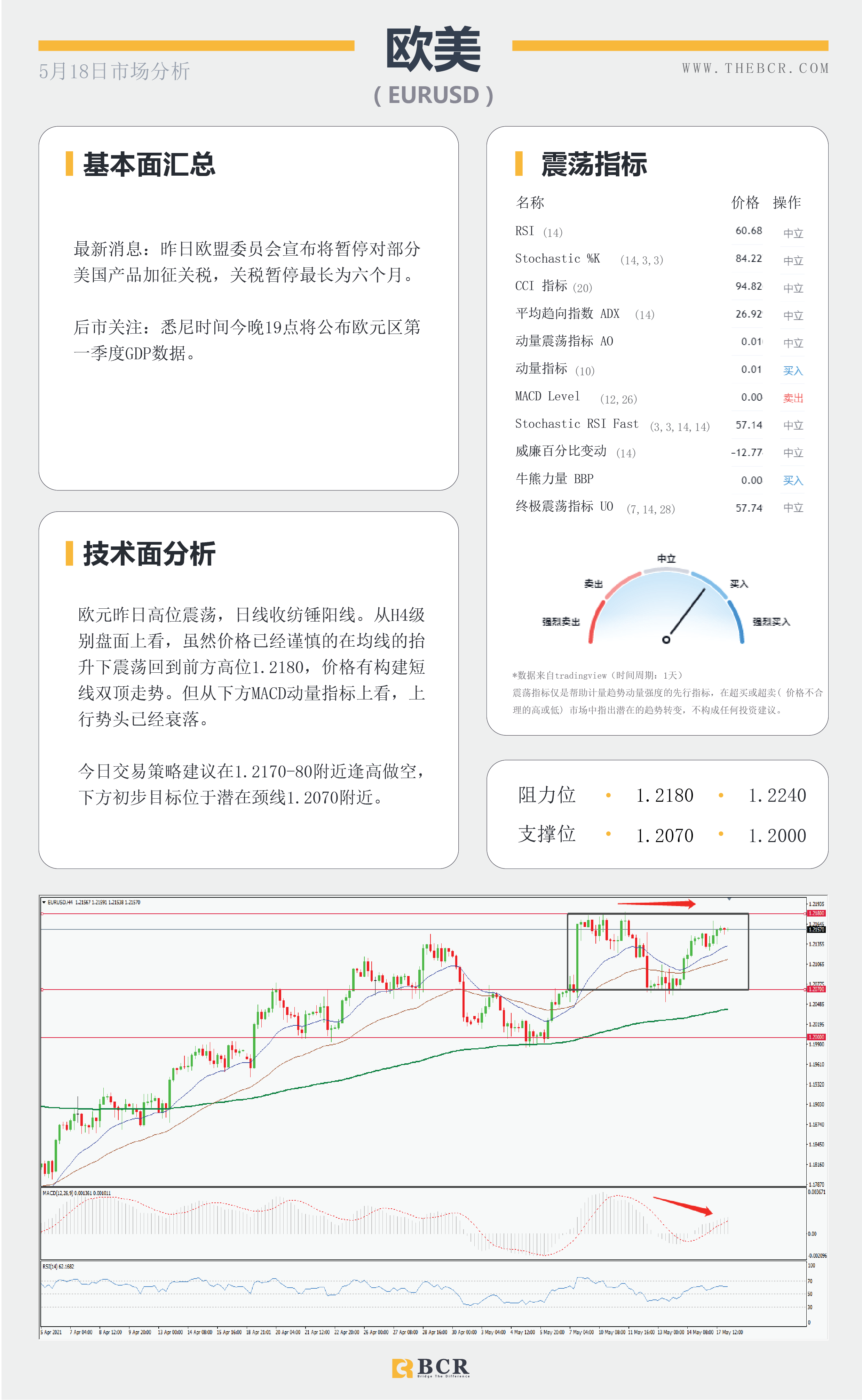 【百汇BCR今日市场分析2021.5.18】金价多头重新掌舵，非美背离警惕回调