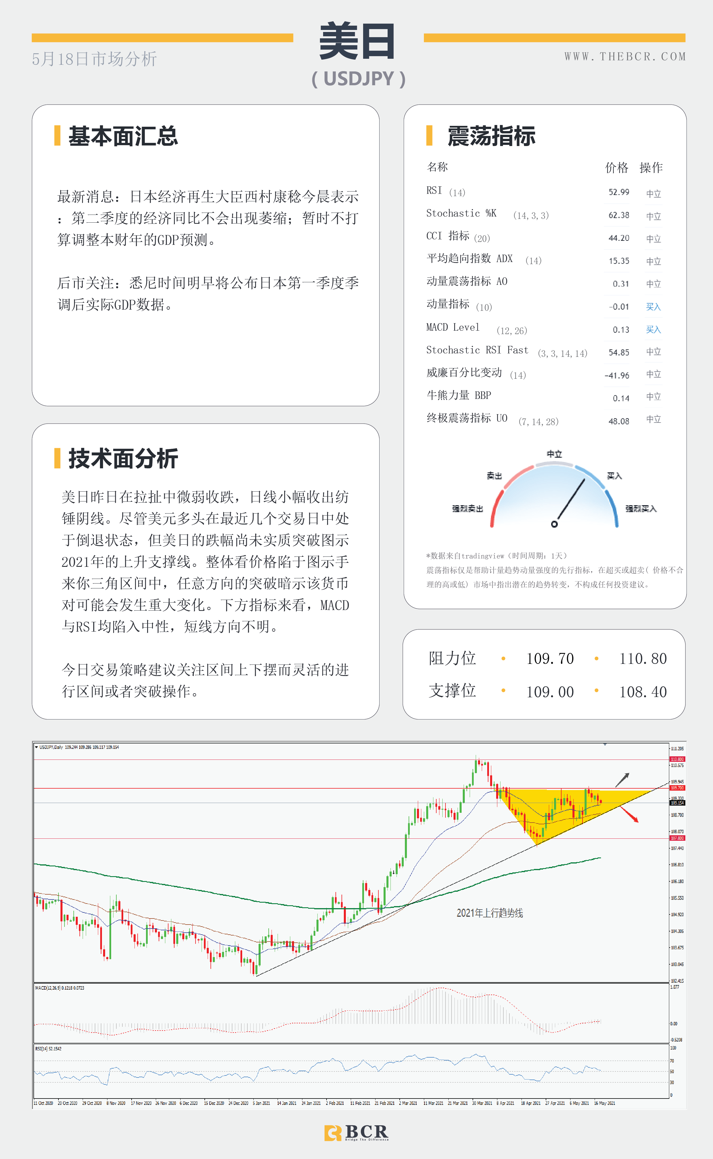 【百汇BCR今日市场分析2021.5.18】金价多头重新掌舵，非美背离警惕回调