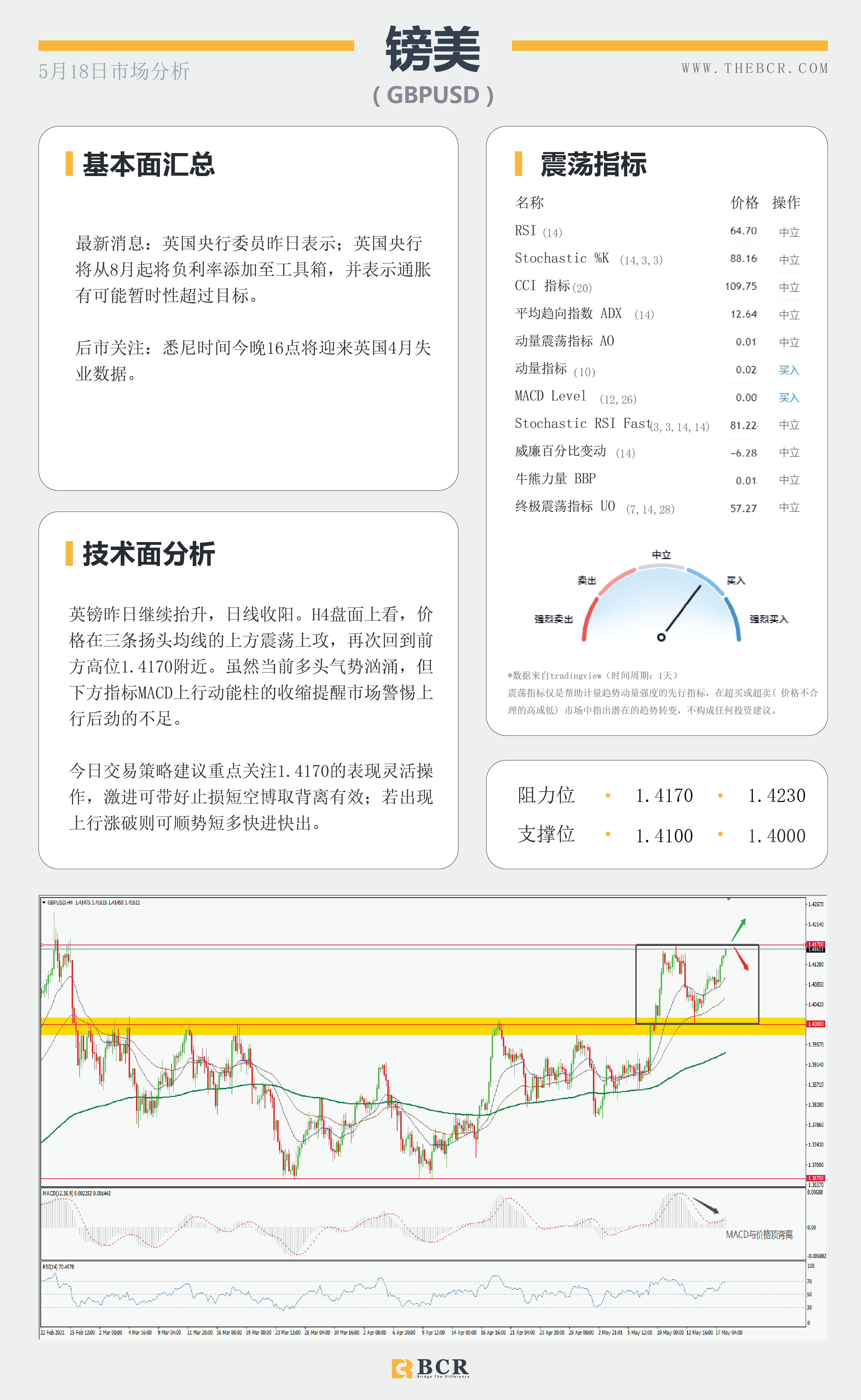 【百汇BCR今日市场分析2021.5.18】金价多头重新掌舵，非美背离警惕回调