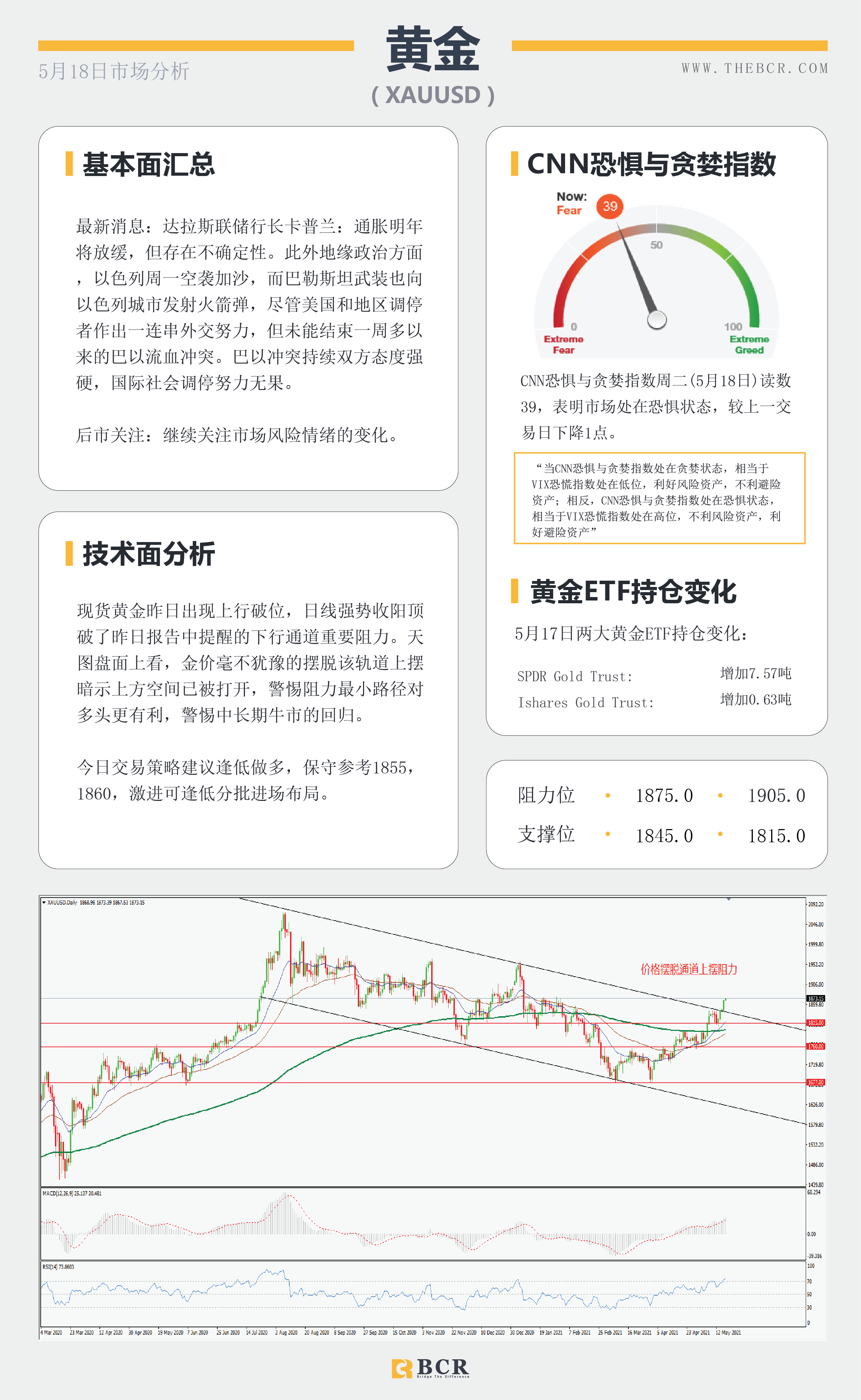 【百汇BCR今日市场分析2021.5.18】金价多头重新掌舵，非美背离警惕回调