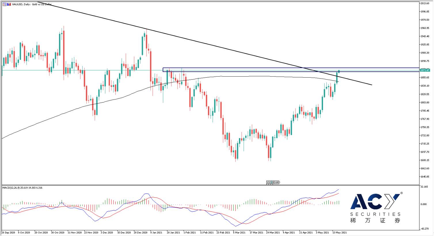 【ACY稀万证券】黄金击穿重要阻力，贵金属开启上行窗口