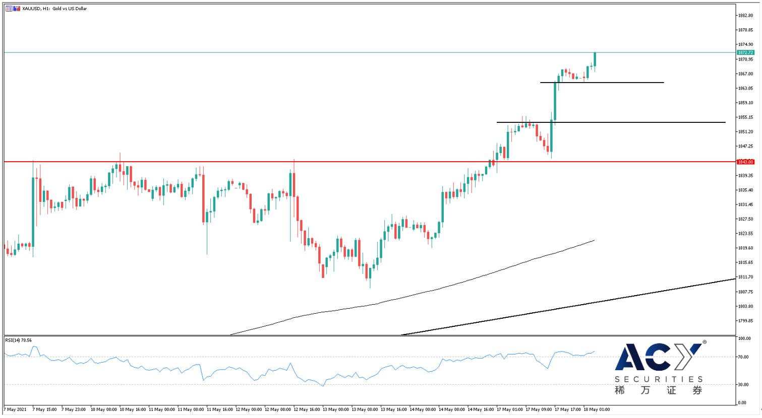 【ACY稀万证券】黄金击穿重要阻力，贵金属开启上行窗口