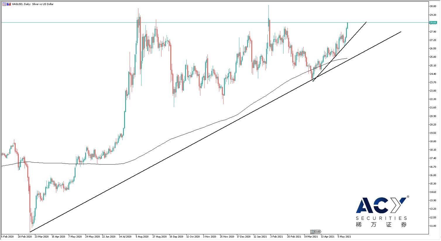 【ACY稀万证券】黄金击穿重要阻力，贵金属开启上行窗口