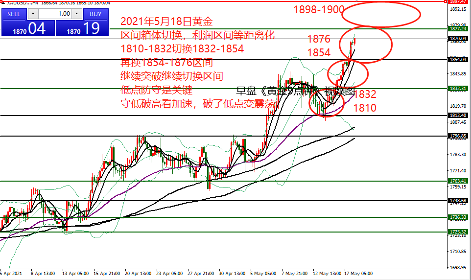 何小冰：美元跌破90，黄金1876-1854区间切换 05.18