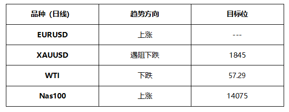 ATFX晚评0518：欧元涨势延续，黄金或将遇阻