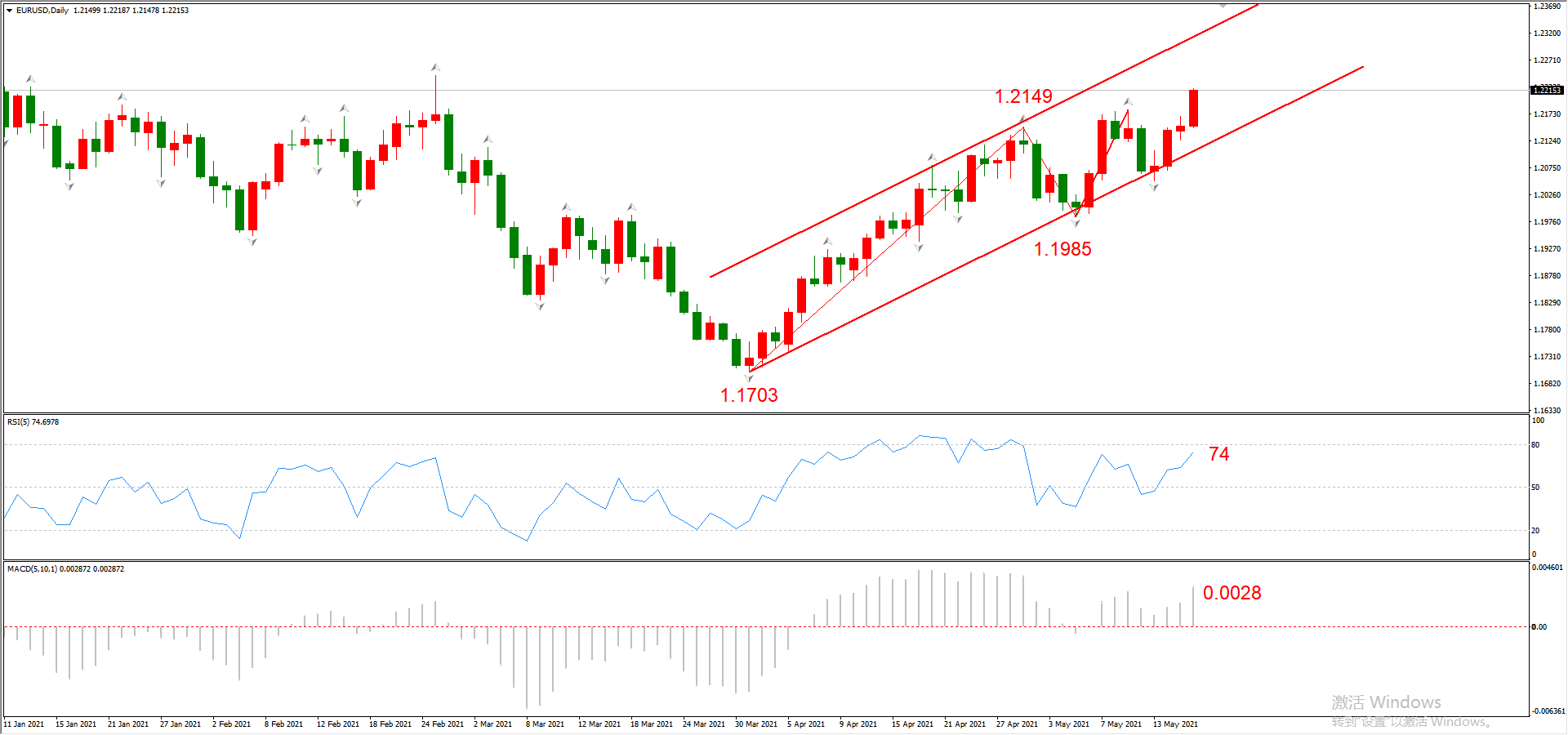 ATFX晚评0518：欧元涨势延续，黄金或将遇阻