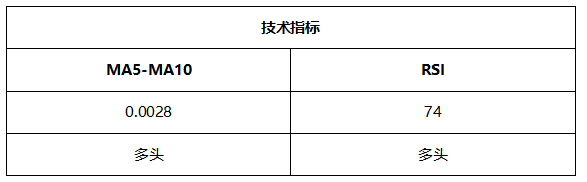 ATFX晚评0518：欧元涨势延续，黄金或将遇阻