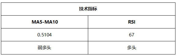 ATFX晚评0518：欧元涨势延续，黄金或将遇阻