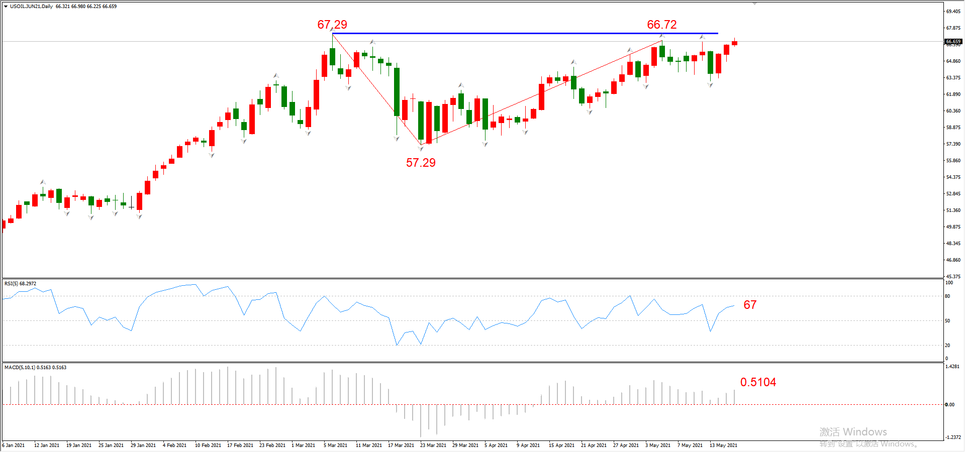 ATFX晚评0518：欧元涨势延续，黄金或将遇阻