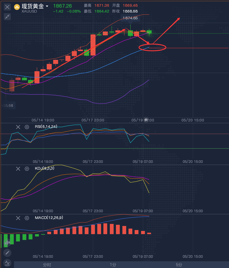 龚关铭：5.19黄金静待美联储会议纪要，原油区间震荡！