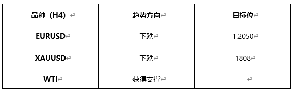 ATFX早评0520：美联储会议纪要暗示提前加息，欧元黄金均大跌