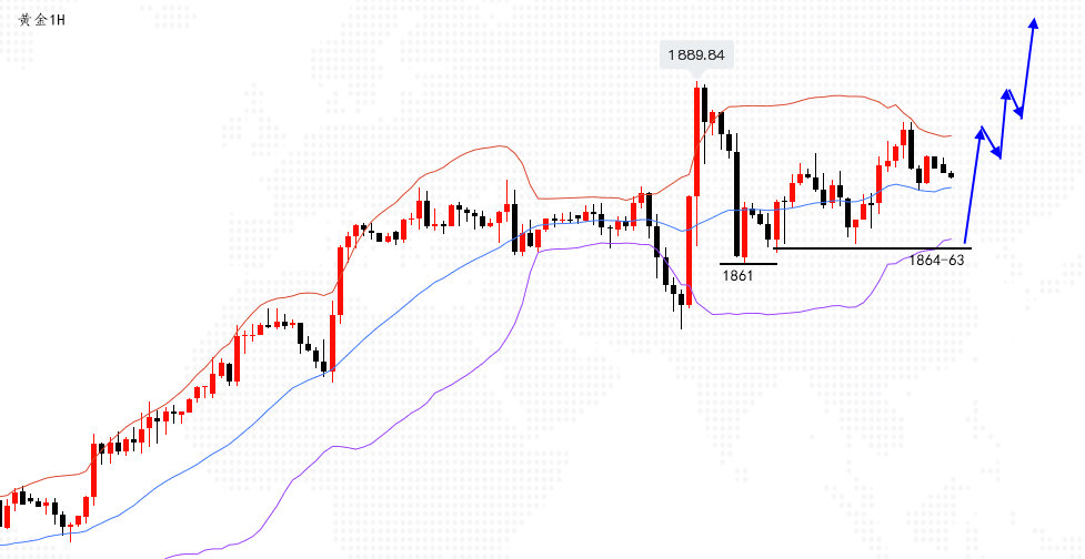 沈皓南：黄金六连阳继续看多，关注1863和1861