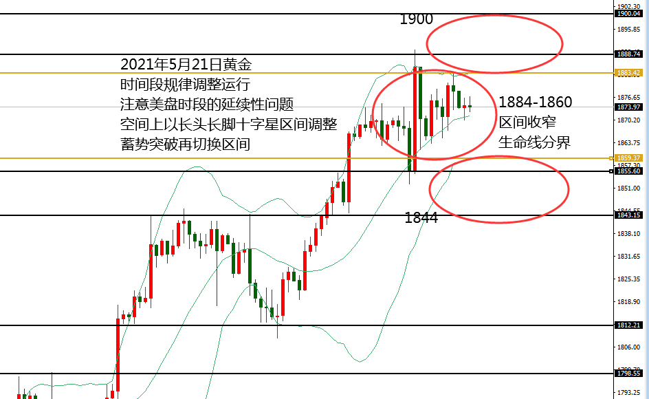 何小冰：美元徘徊低点，黄金1884-1860区间修正 05.21